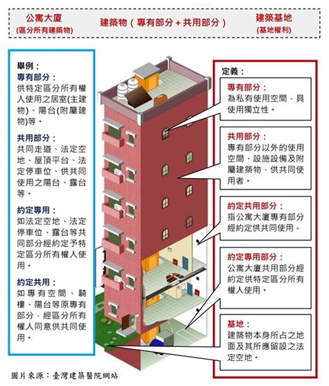 專有部分定義|公寓大廈自治管理手冊